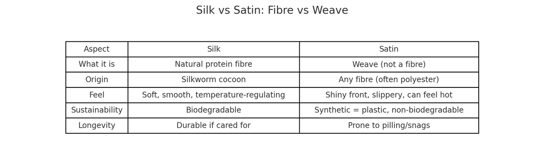 Why Satin ≠ Silk — Untangling the Myths